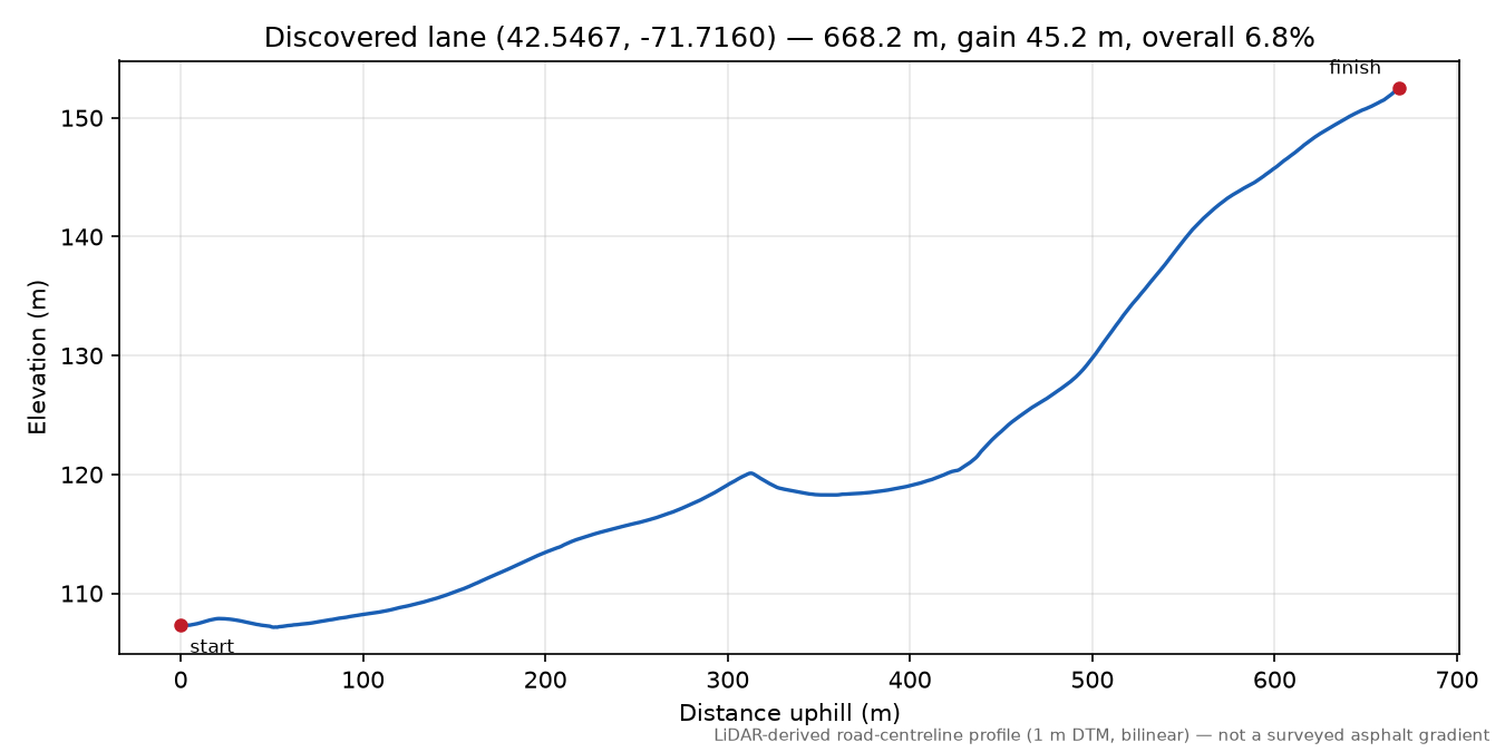 Discovered lane (42.5467, -71.7160) elevation profile