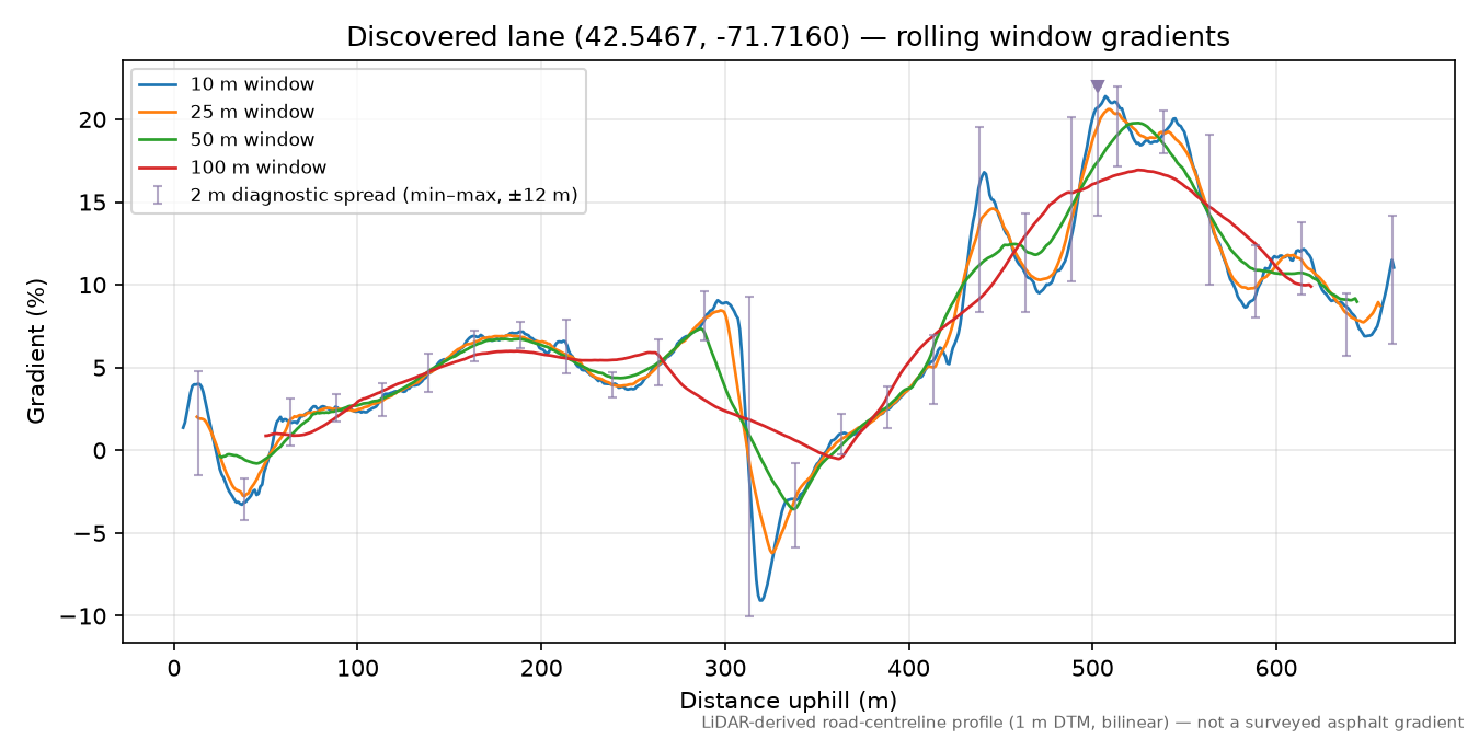 Discovered lane (42.5467, -71.7160) rolling gradient profile