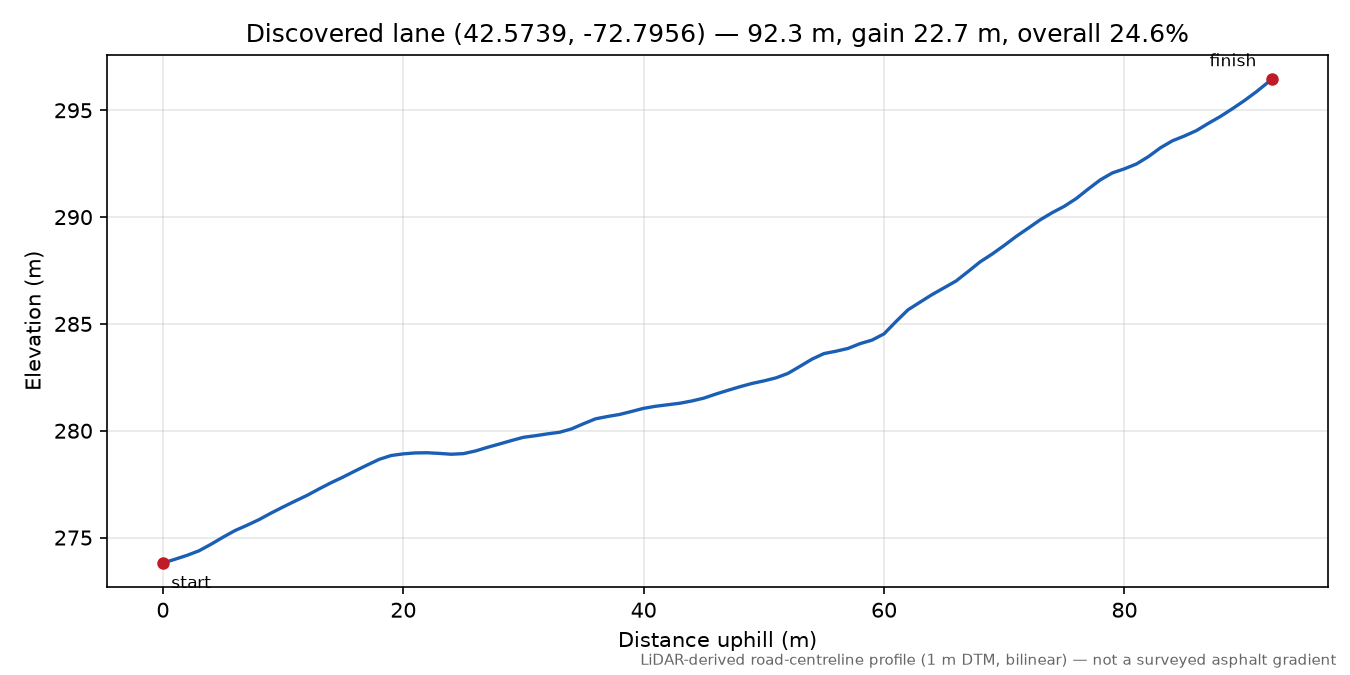 Discovered lane (42.5739, -72.7956) elevation profile