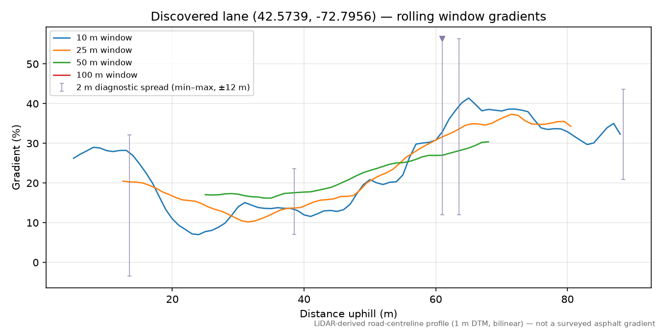 Discovered lane (42.5739, -72.7956) rolling gradient profile