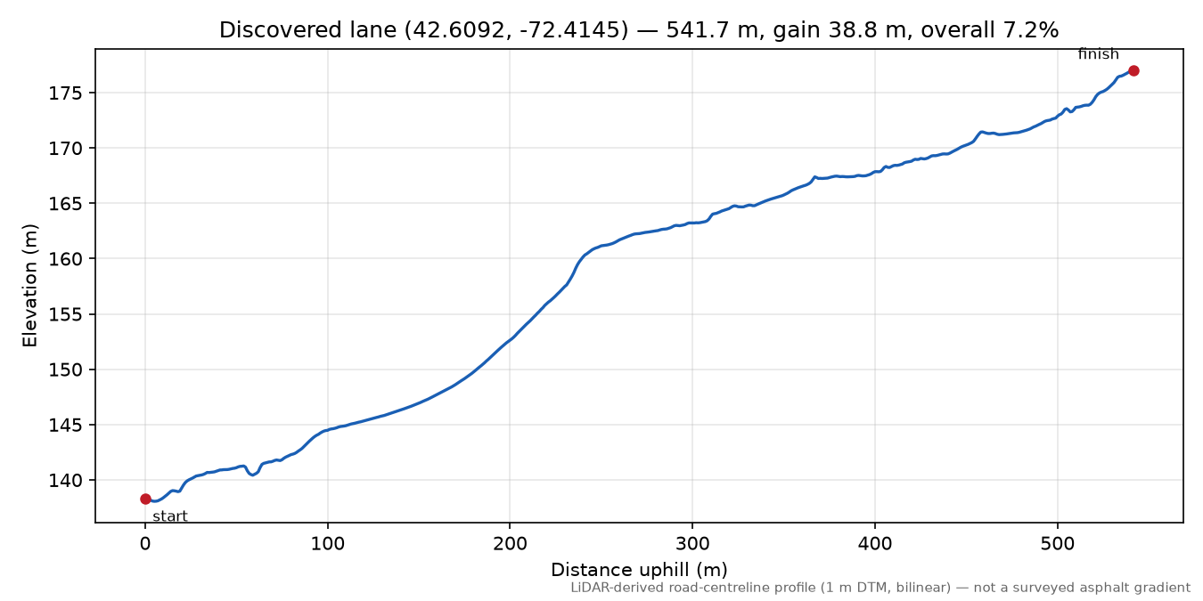 Discovered lane (42.6092, -72.4145) elevation profile
