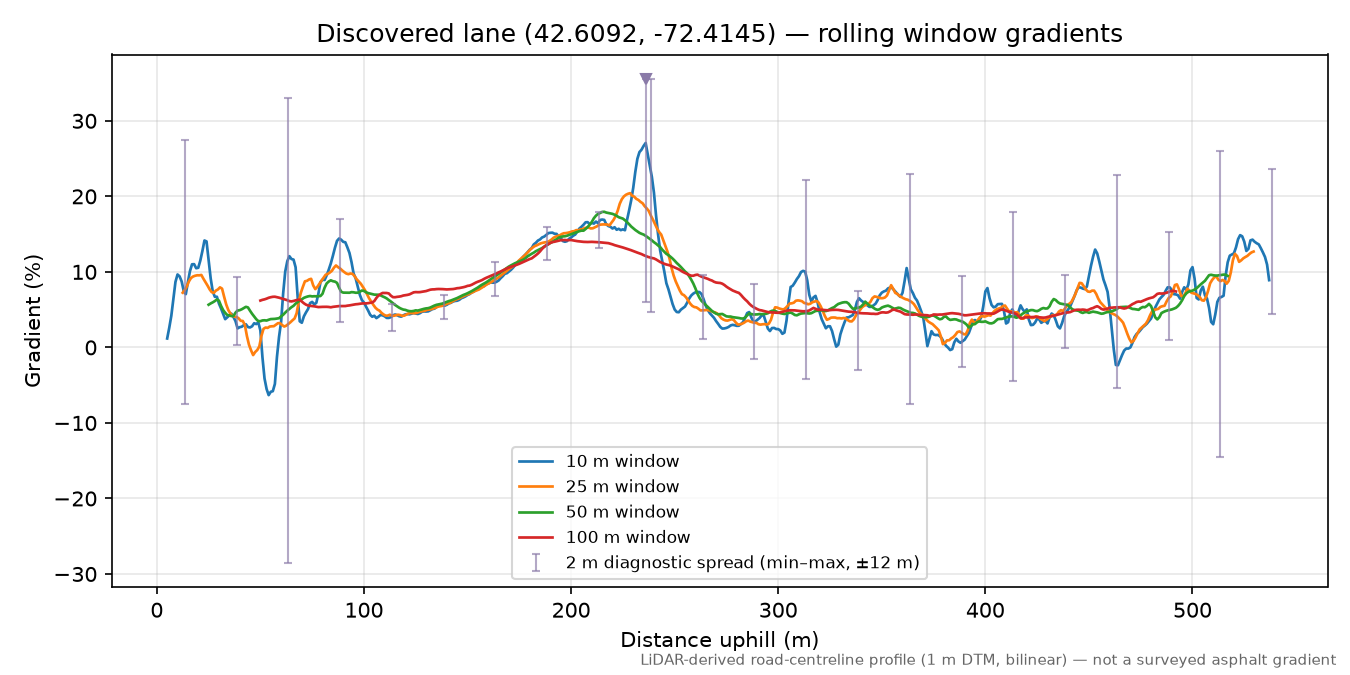Discovered lane (42.6092, -72.4145) rolling gradient profile
