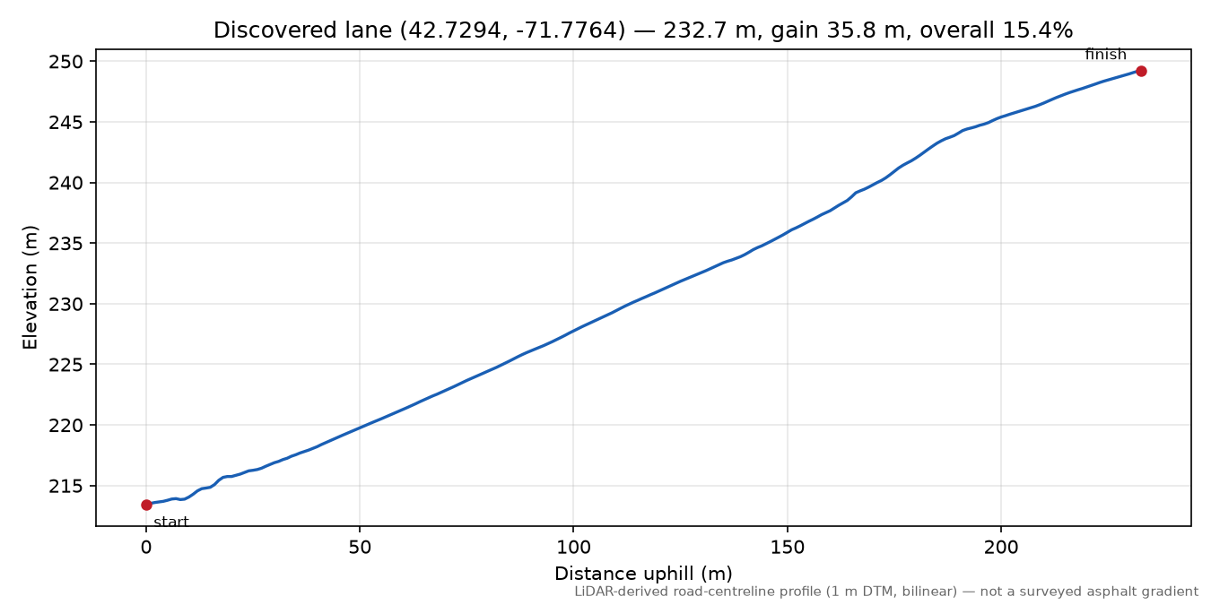 Discovered lane (42.7294, -71.7764) elevation profile