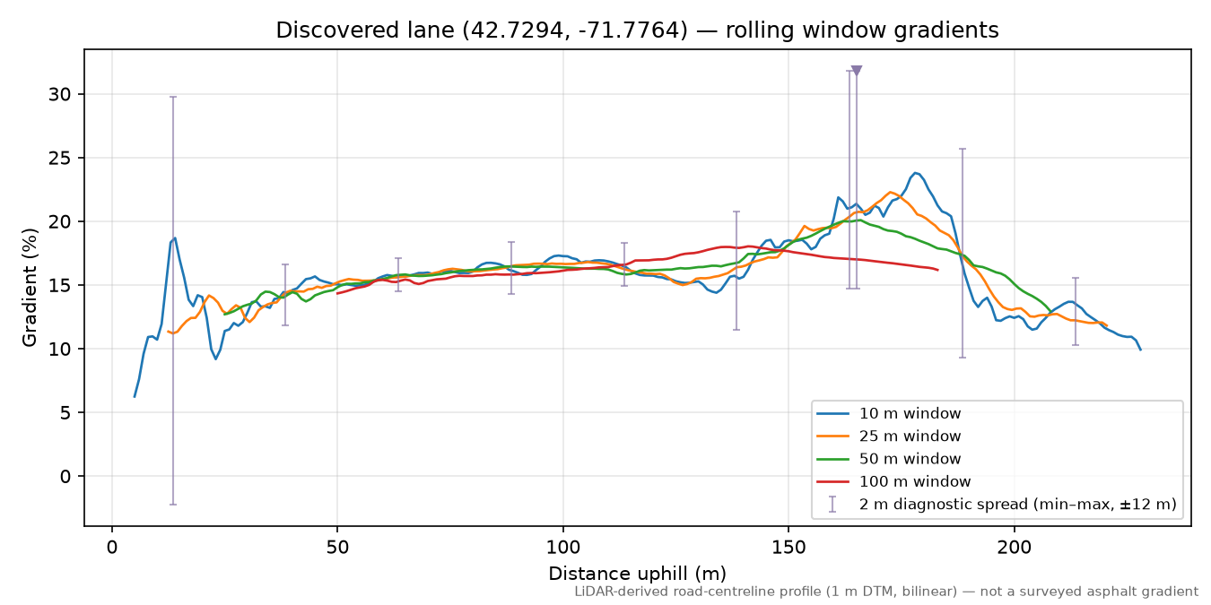 Discovered lane (42.7294, -71.7764) rolling gradient profile