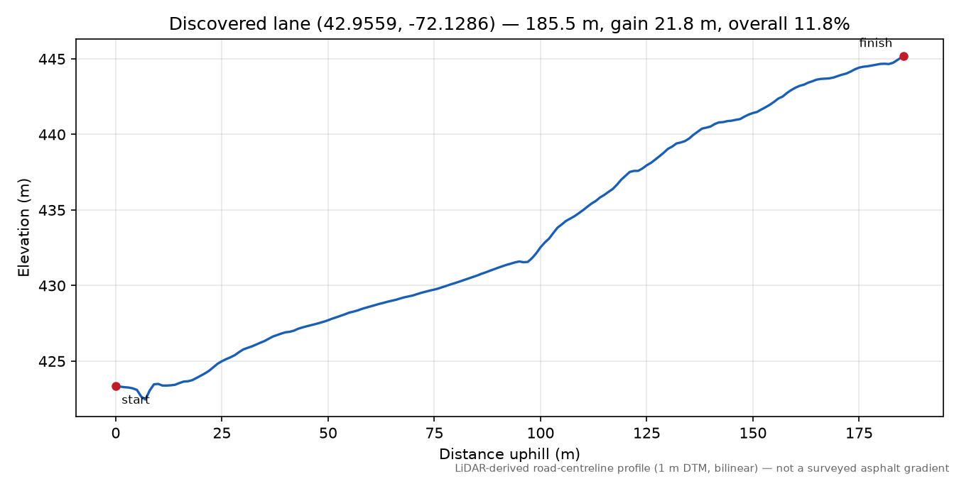 Discovered lane (42.9559, -72.1286) elevation profile
