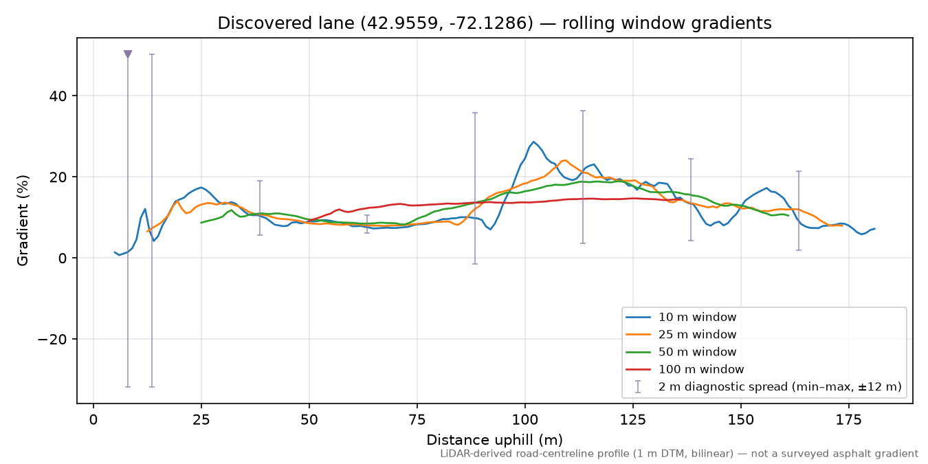 Discovered lane (42.9559, -72.1286) rolling gradient profile