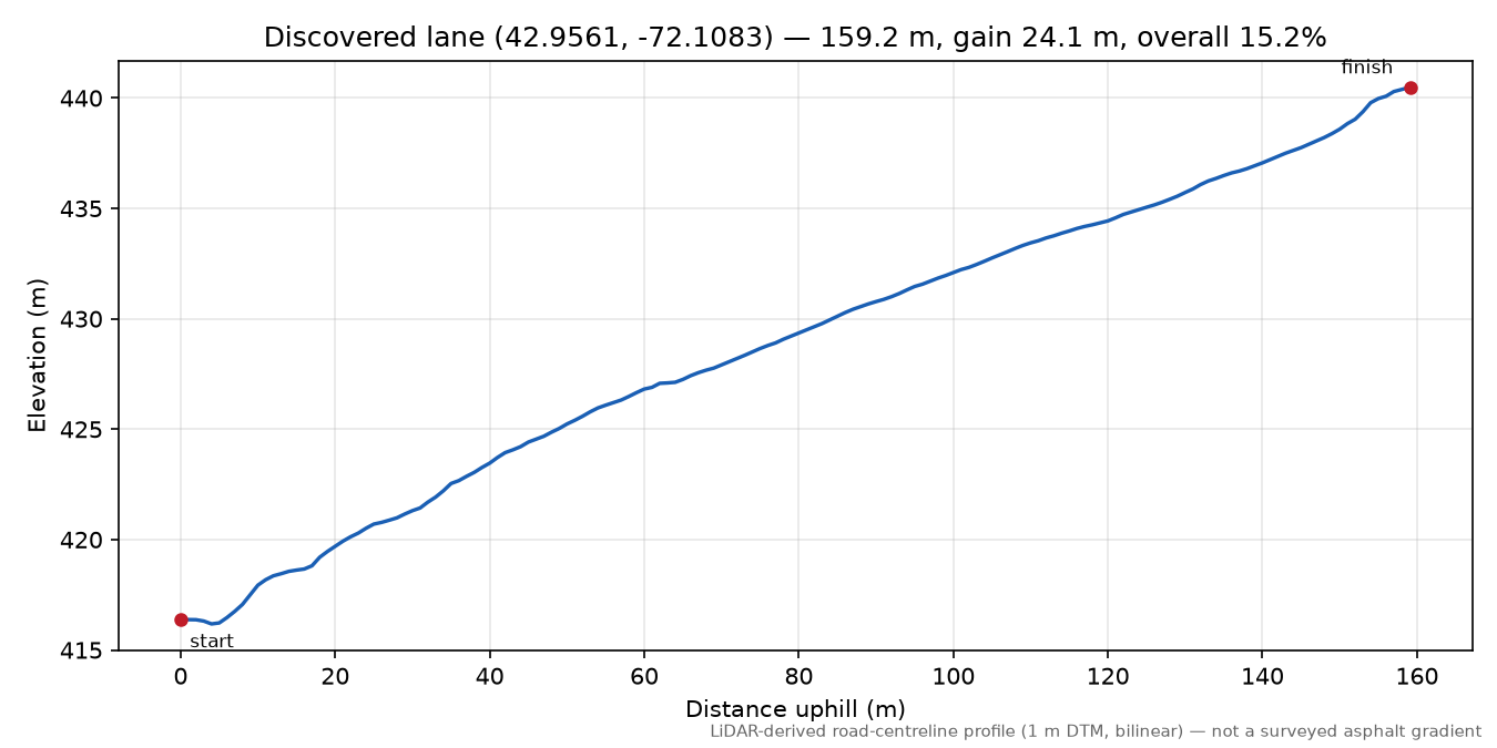 Discovered lane (42.9561, -72.1083) elevation profile
