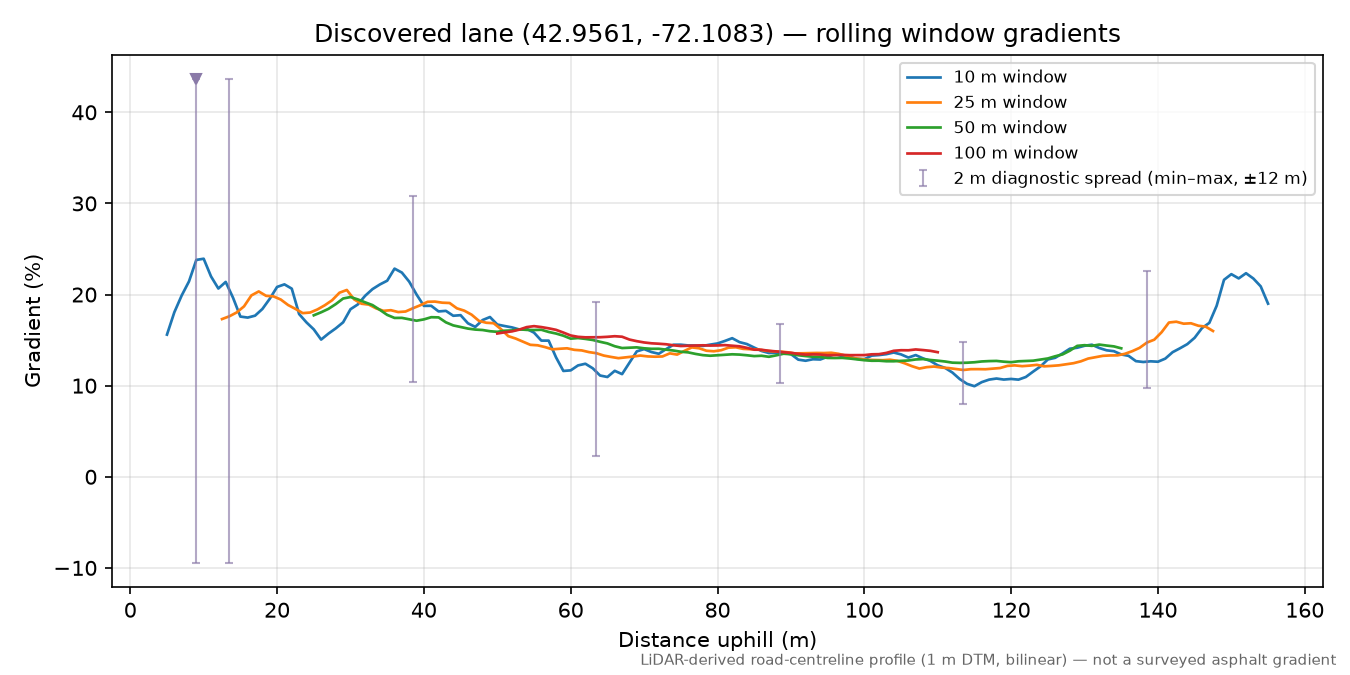 Discovered lane (42.9561, -72.1083) rolling gradient profile