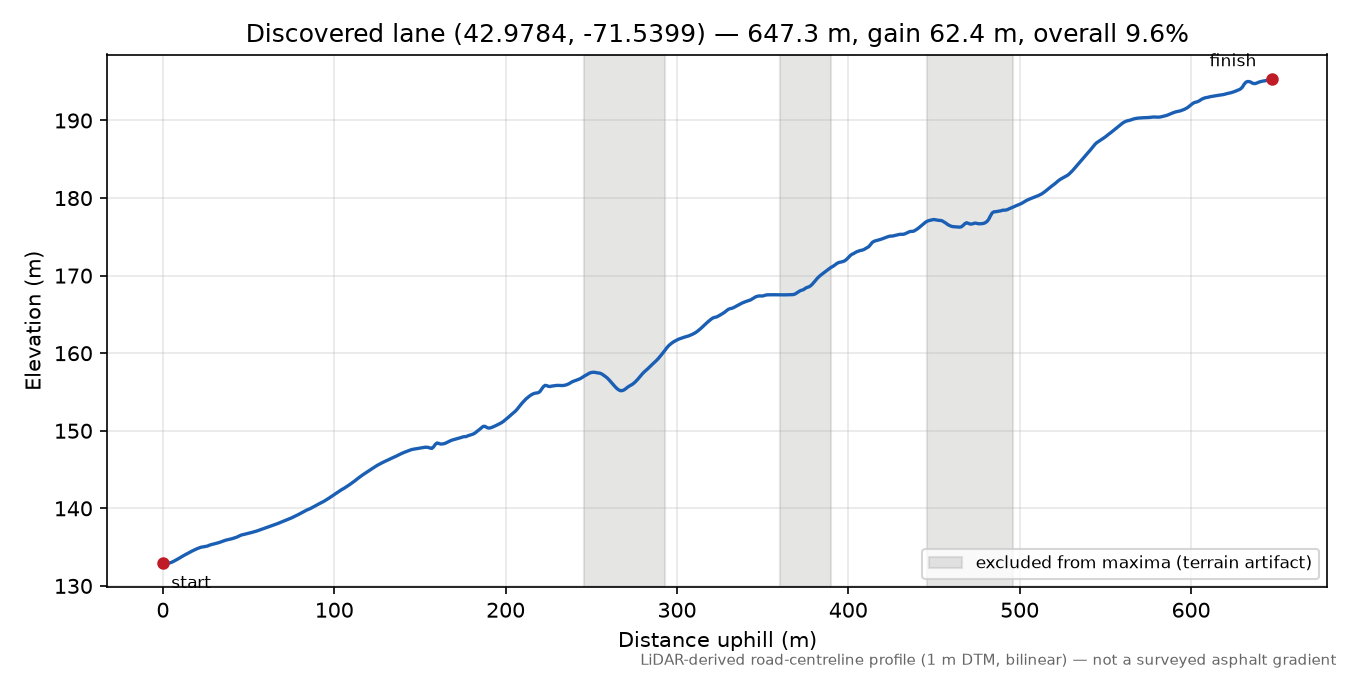 Discovered lane (42.9784, -71.5399) elevation profile