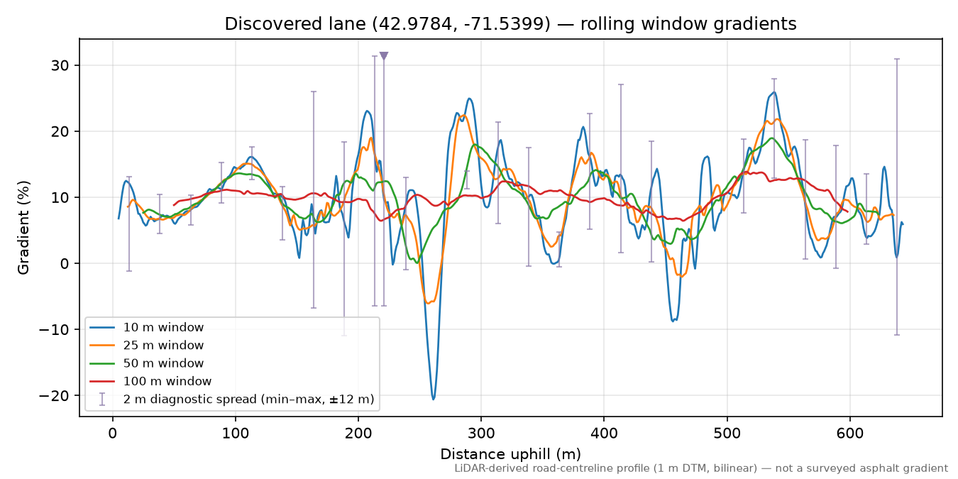 Discovered lane (42.9784, -71.5399) rolling gradient profile