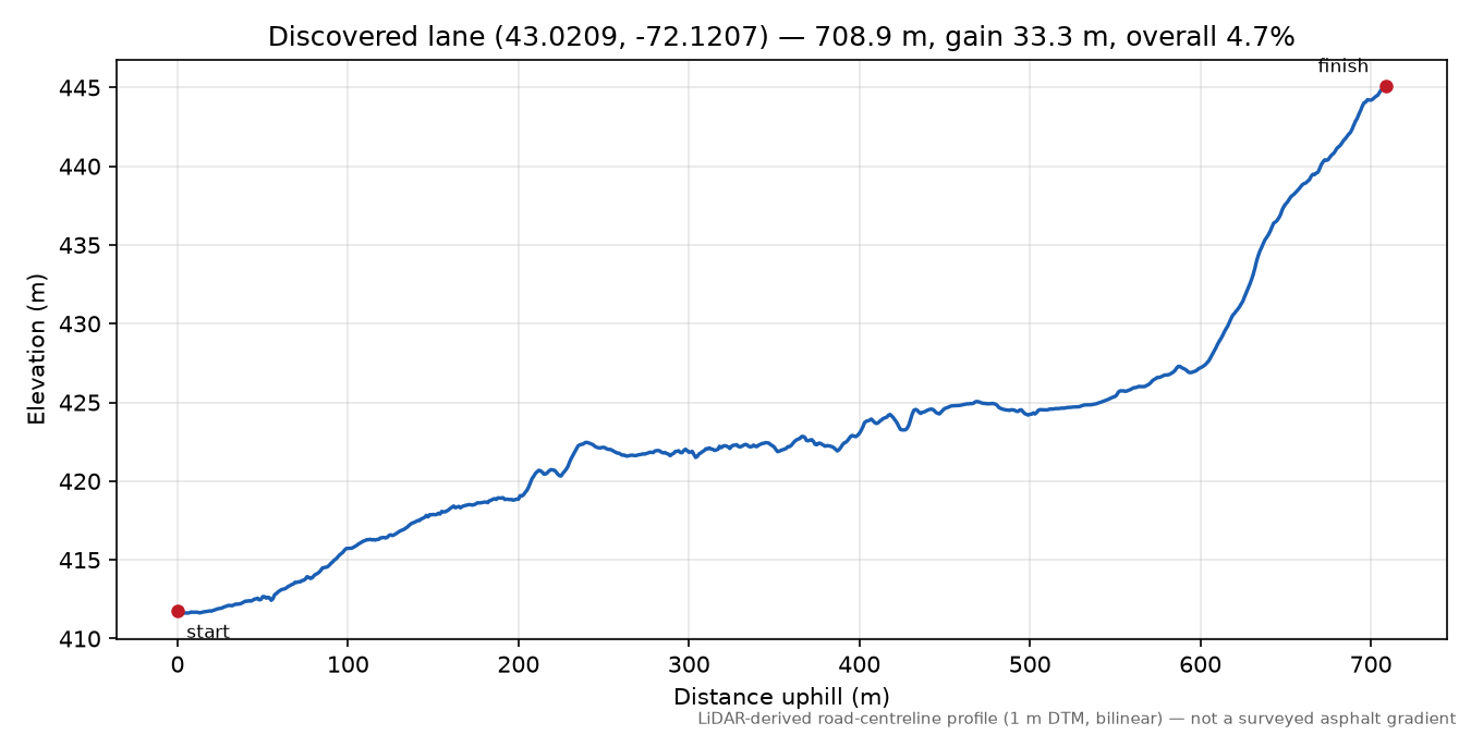 Discovered lane (43.0209, -72.1207) elevation profile