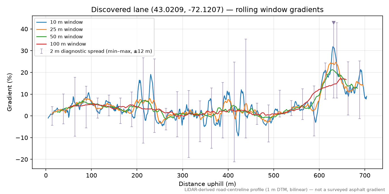 Discovered lane (43.0209, -72.1207) rolling gradient profile