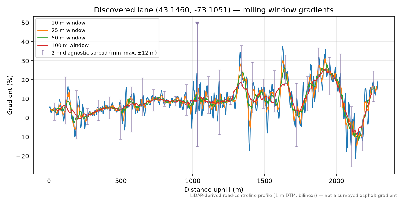 Discovered lane (43.1460, -73.1051) rolling gradient profile