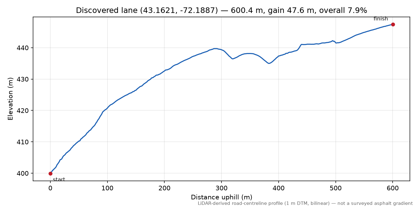 Discovered lane (43.1621, -72.1887) elevation profile