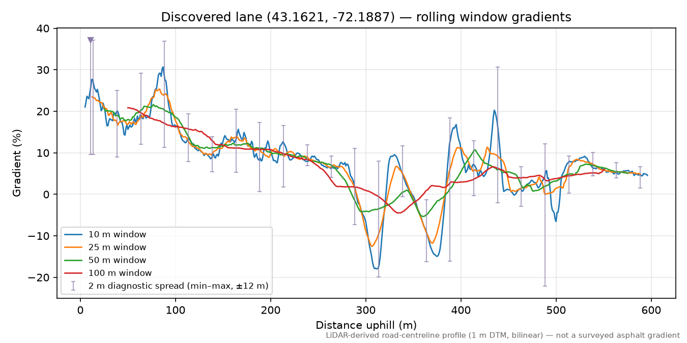 Discovered lane (43.1621, -72.1887) rolling gradient profile