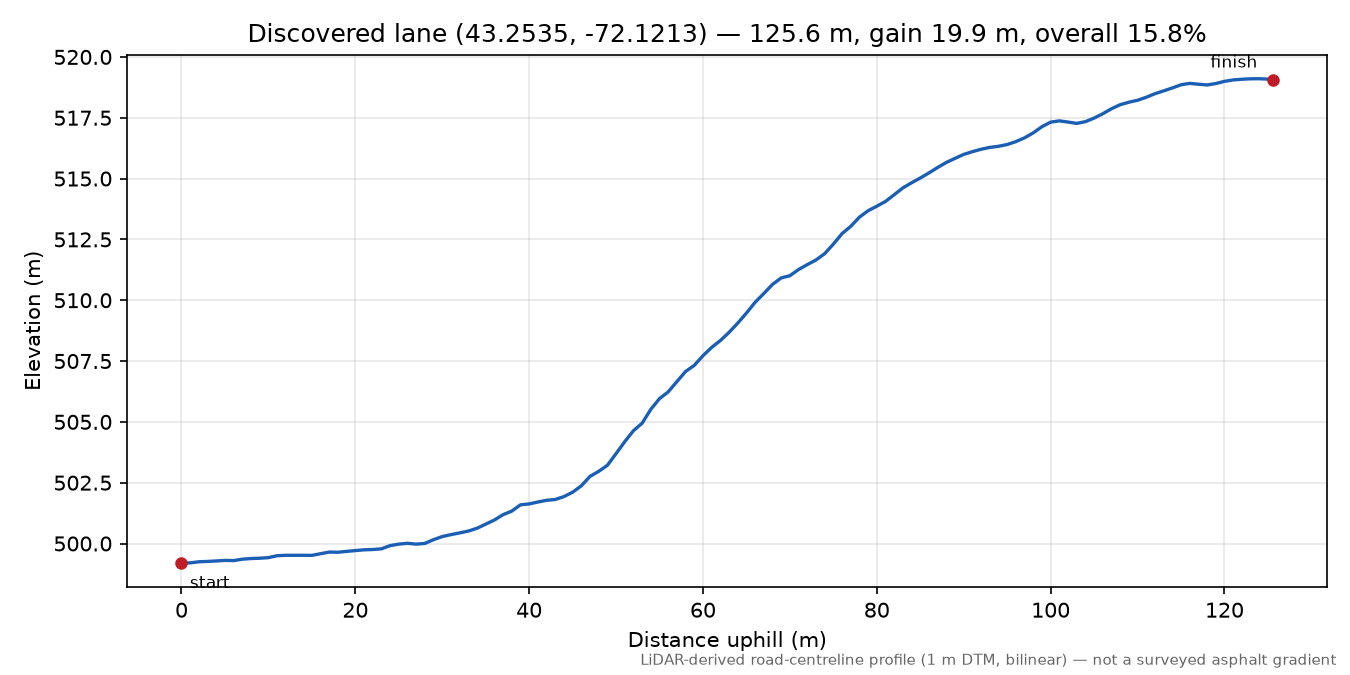 Discovered lane (43.2535, -72.1213) elevation profile