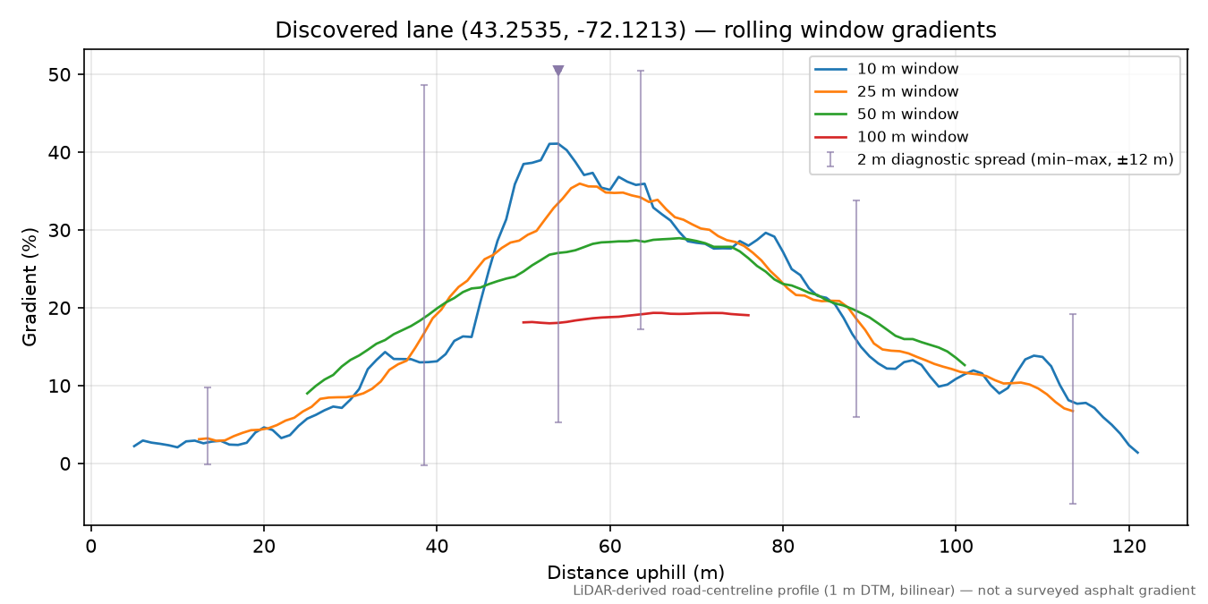 Discovered lane (43.2535, -72.1213) rolling gradient profile