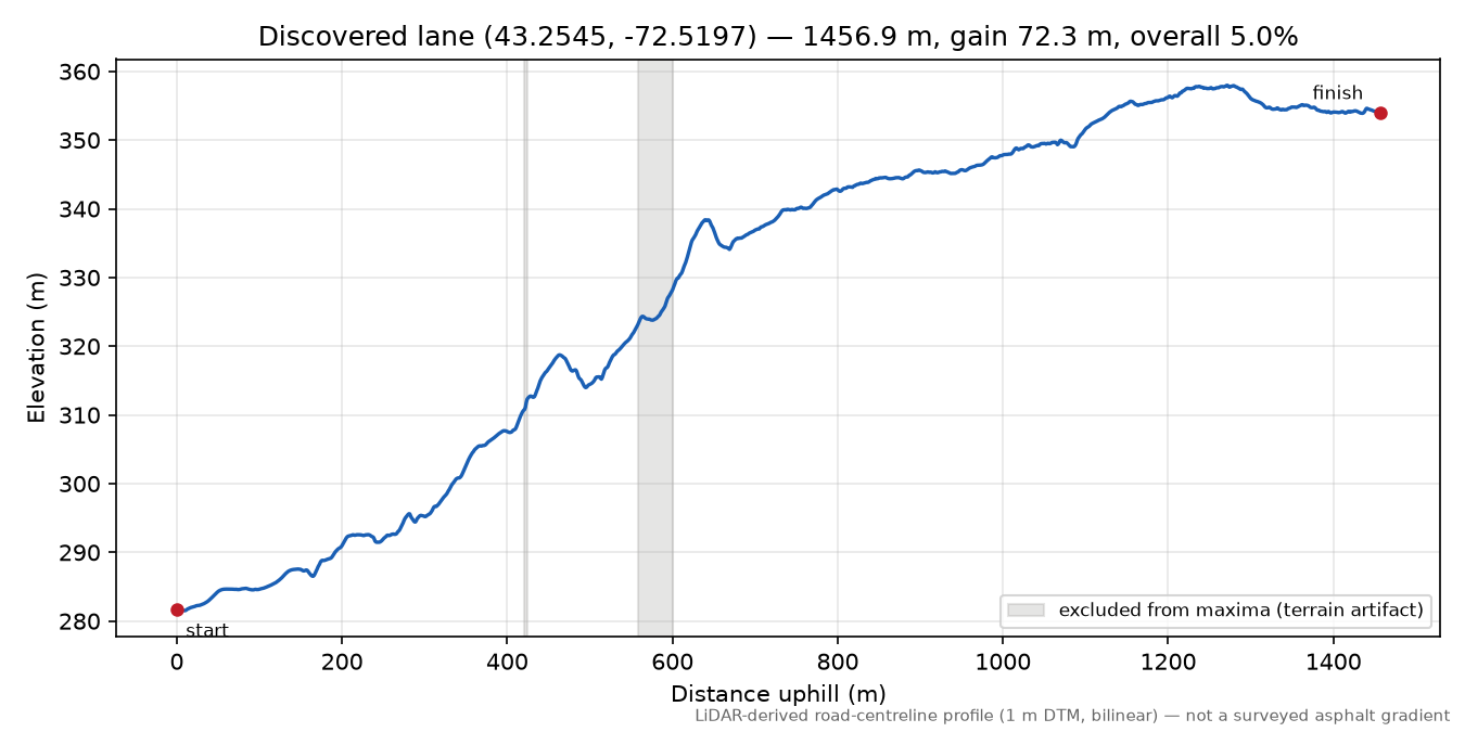 Discovered lane (43.2545, -72.5197) elevation profile