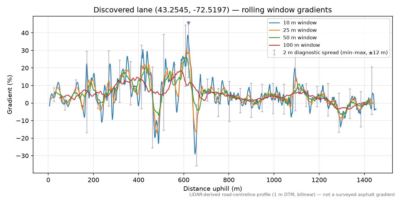 Discovered lane (43.2545, -72.5197) rolling gradient profile