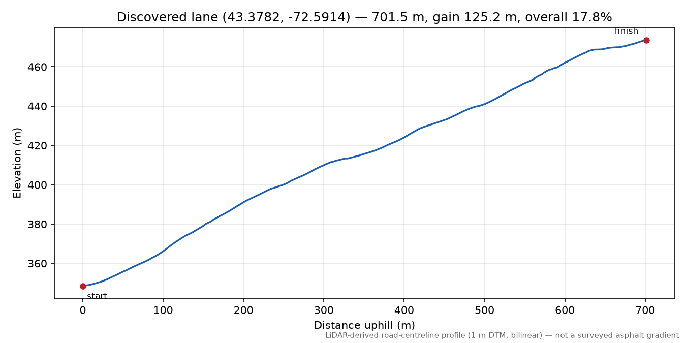 Discovered lane (43.3782, -72.5914) elevation profile