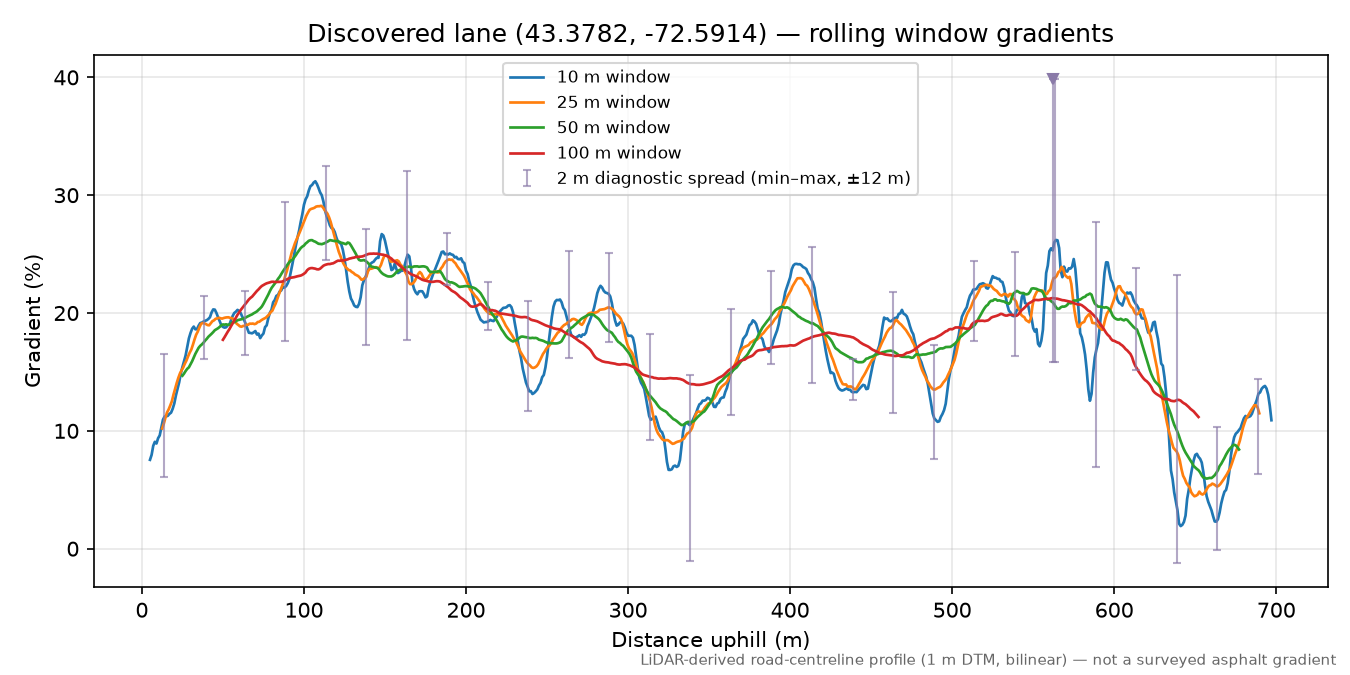 Discovered lane (43.3782, -72.5914) rolling gradient profile