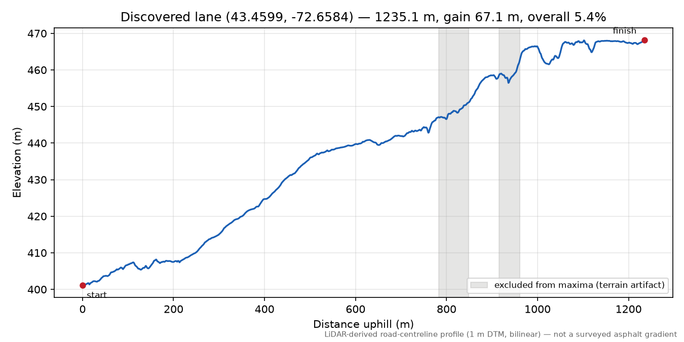 Discovered lane (43.4599, -72.6584) elevation profile