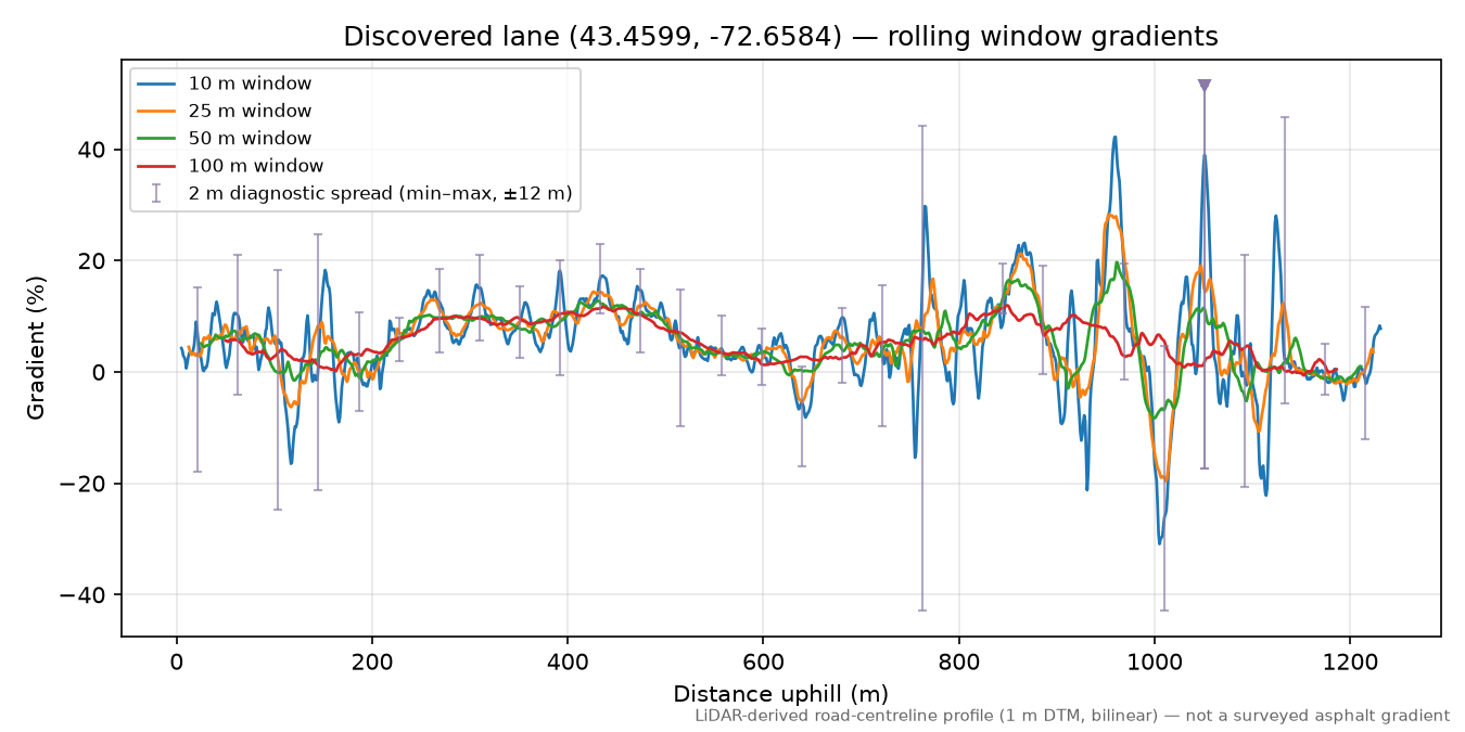 Discovered lane (43.4599, -72.6584) rolling gradient profile