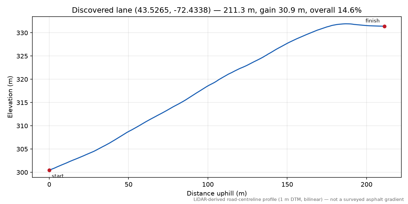 Discovered lane (43.5265, -72.4338) elevation profile