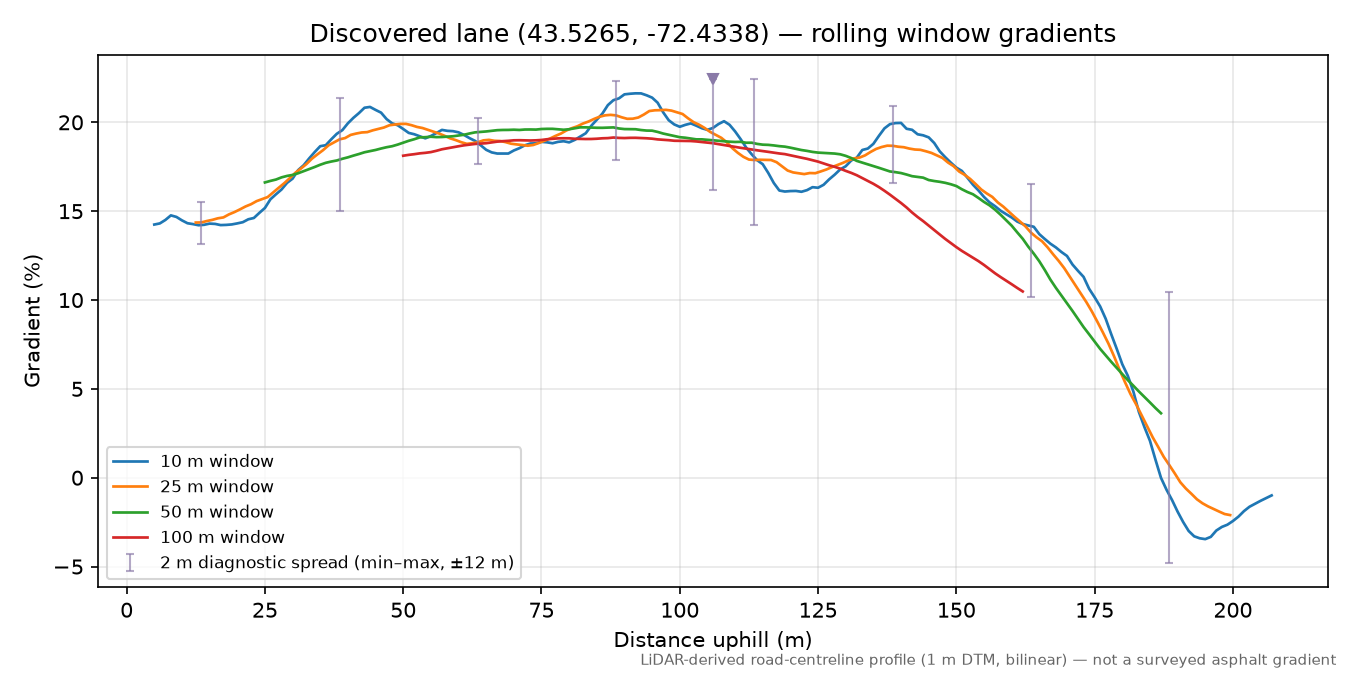 Discovered lane (43.5265, -72.4338) rolling gradient profile