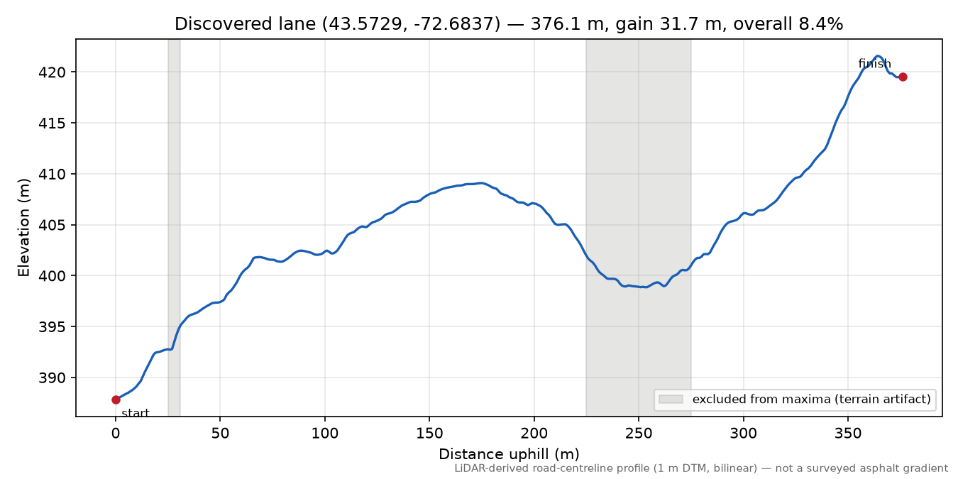 Discovered lane (43.5729, -72.6837) elevation profile