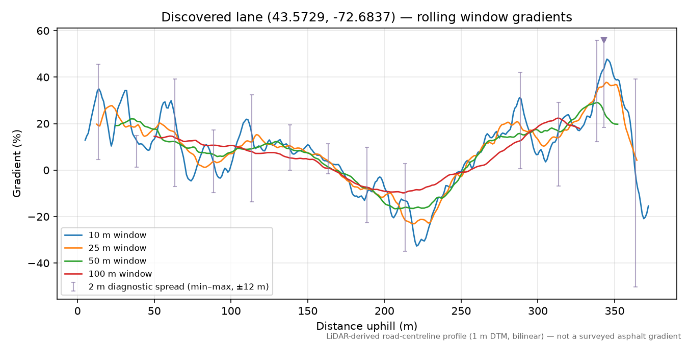 Discovered lane (43.5729, -72.6837) rolling gradient profile