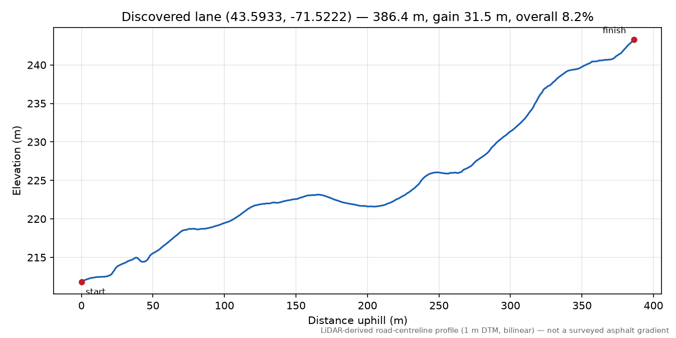 Discovered lane (43.5933, -71.5222) elevation profile