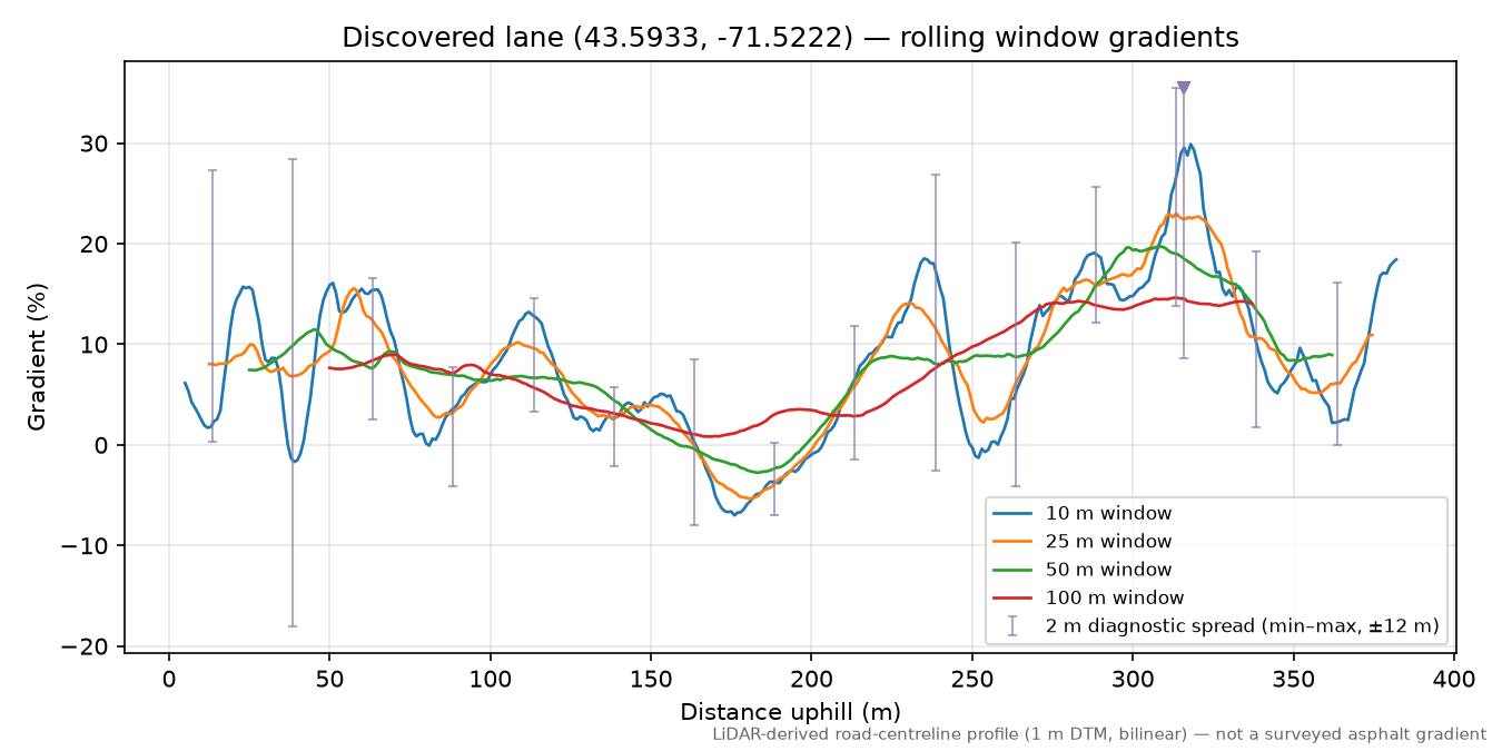 Discovered lane (43.5933, -71.5222) rolling gradient profile