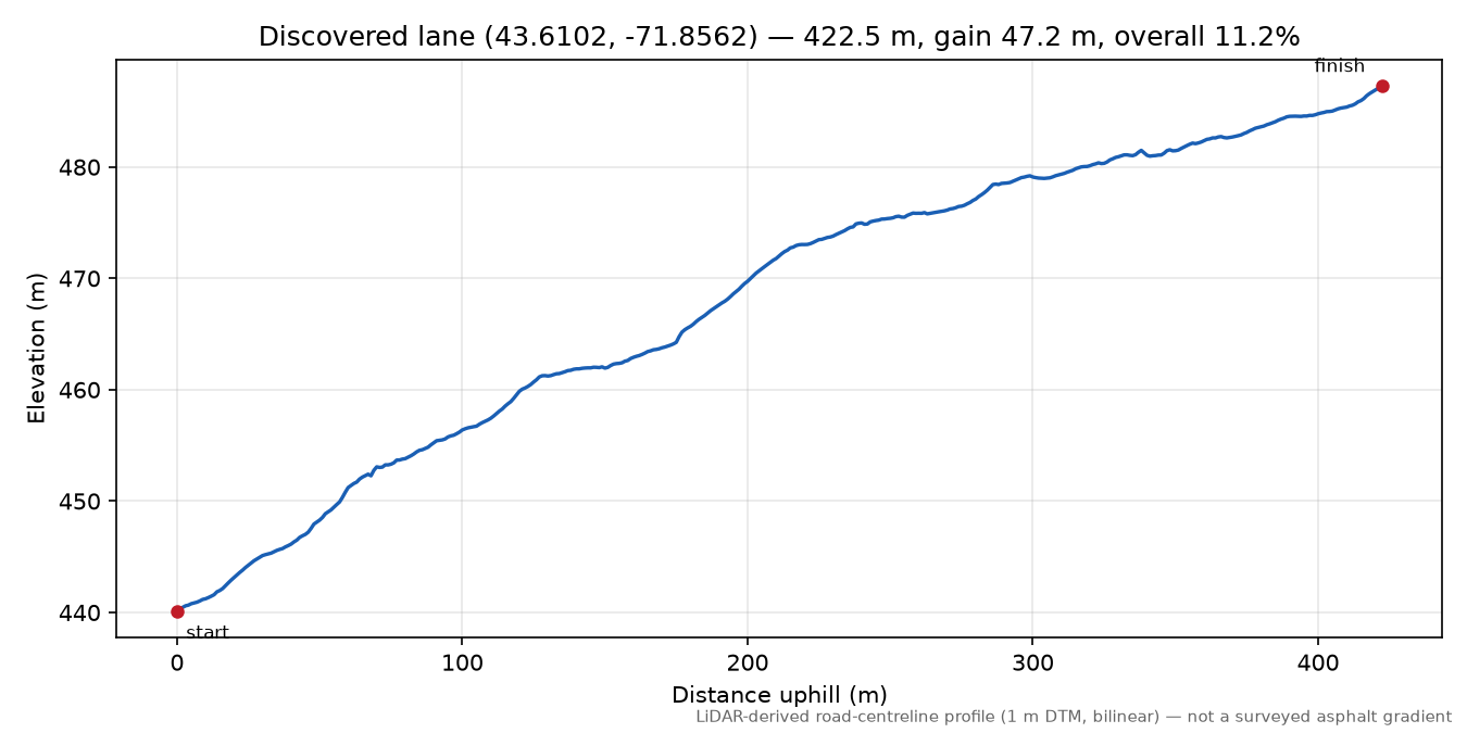 Discovered lane (43.6102, -71.8562) elevation profile