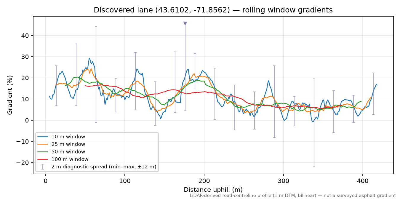 Discovered lane (43.6102, -71.8562) rolling gradient profile