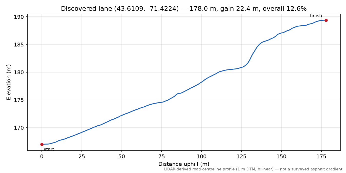 Discovered lane (43.6109, -71.4224) elevation profile