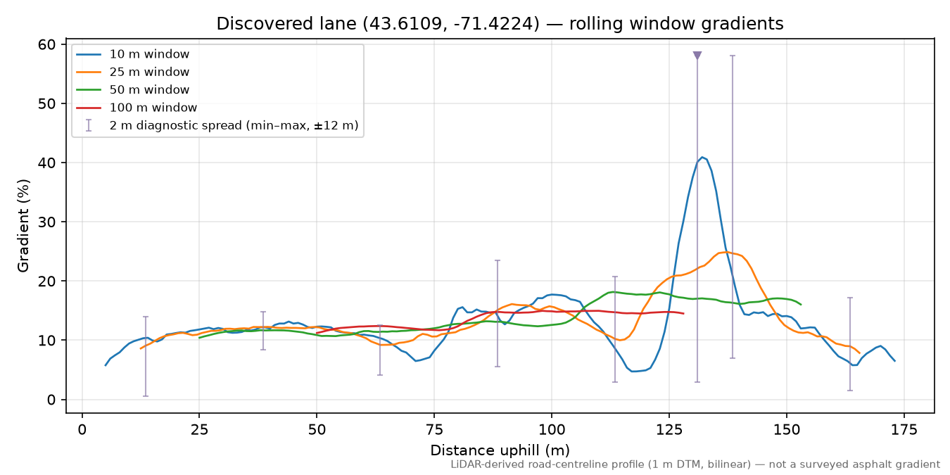 Discovered lane (43.6109, -71.4224) rolling gradient profile