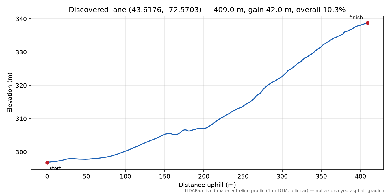 Discovered lane (43.6176, -72.5703) elevation profile