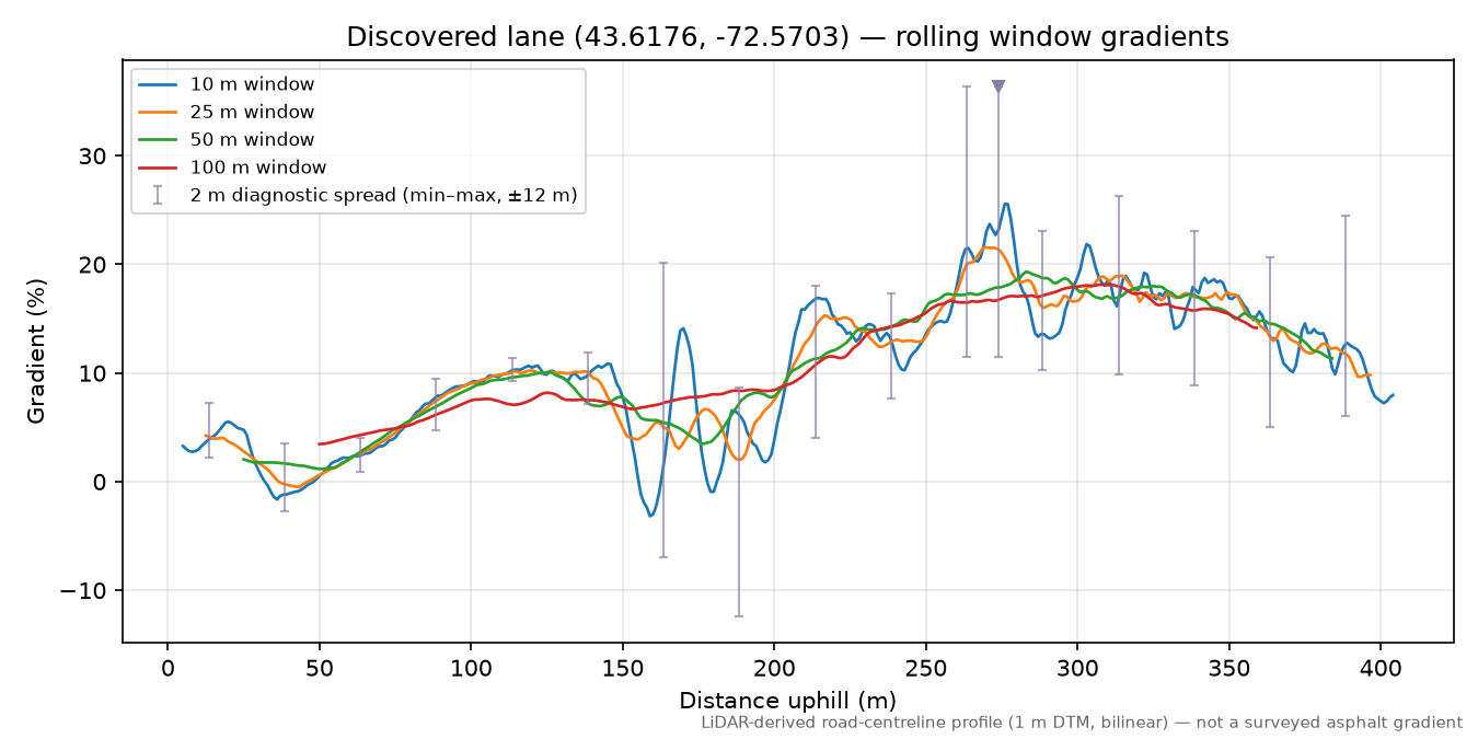 Discovered lane (43.6176, -72.5703) rolling gradient profile