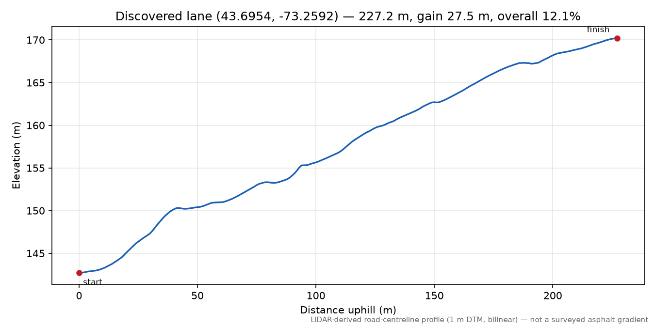 Discovered lane (43.6954, -73.2592) elevation profile