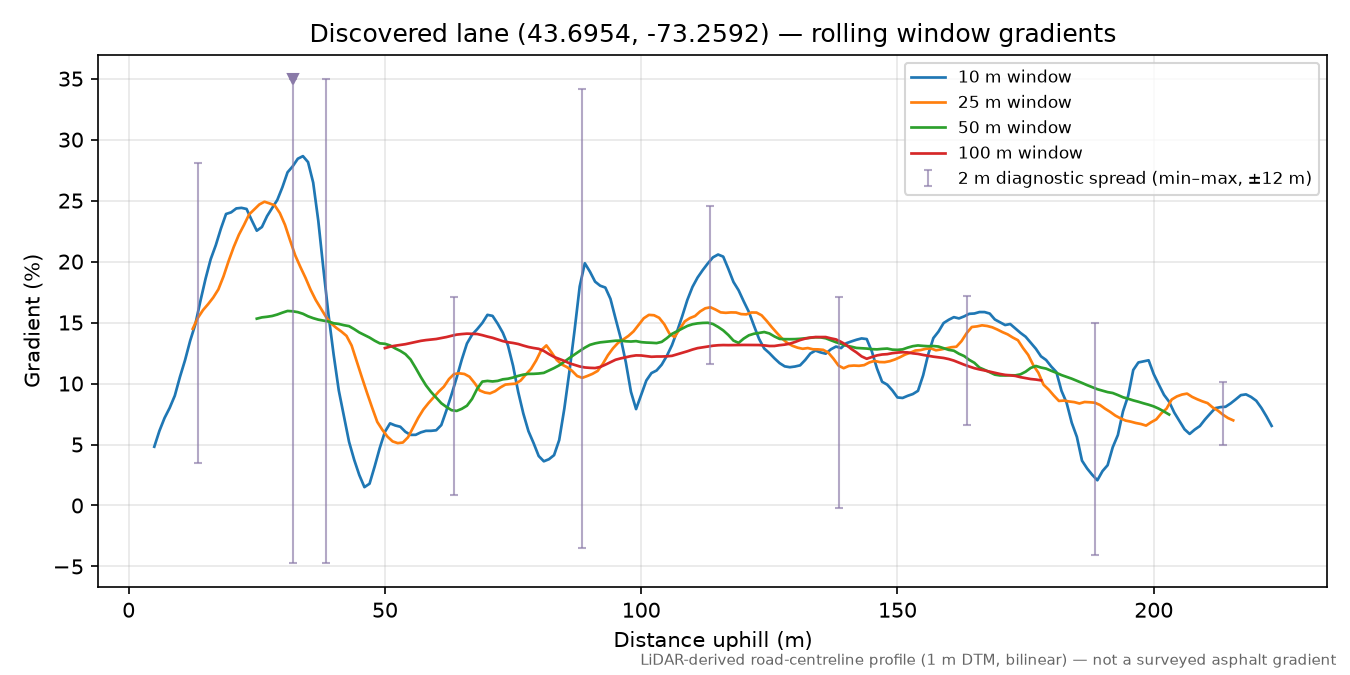 Discovered lane (43.6954, -73.2592) rolling gradient profile