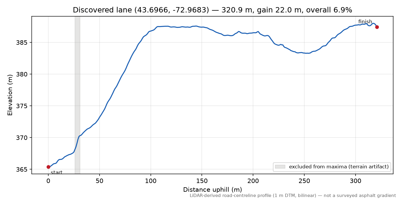 Discovered lane (43.6966, -72.9683) elevation profile