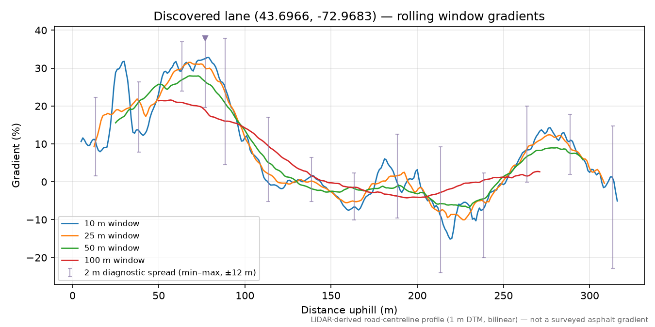 Discovered lane (43.6966, -72.9683) rolling gradient profile