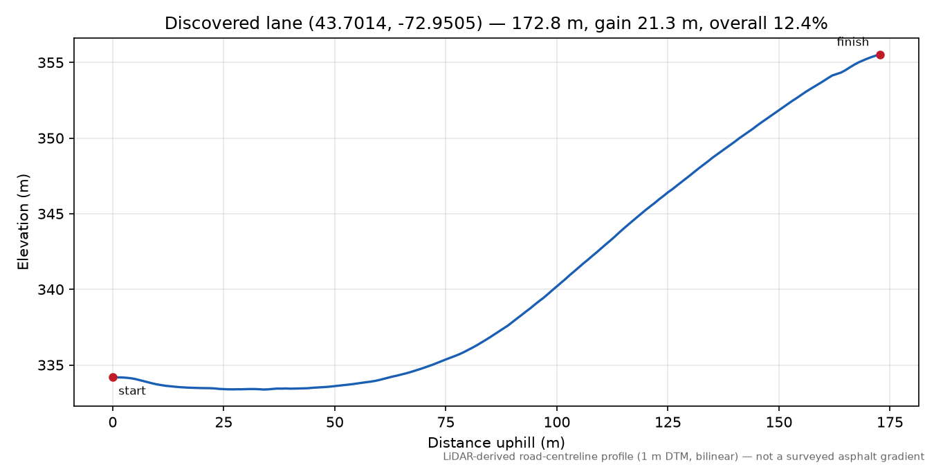 Discovered lane (43.7014, -72.9505) elevation profile