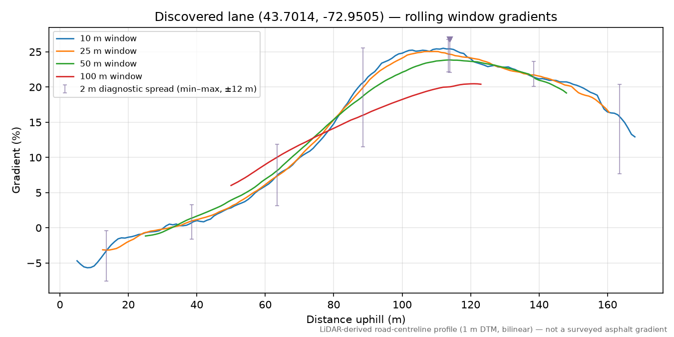 Discovered lane (43.7014, -72.9505) rolling gradient profile