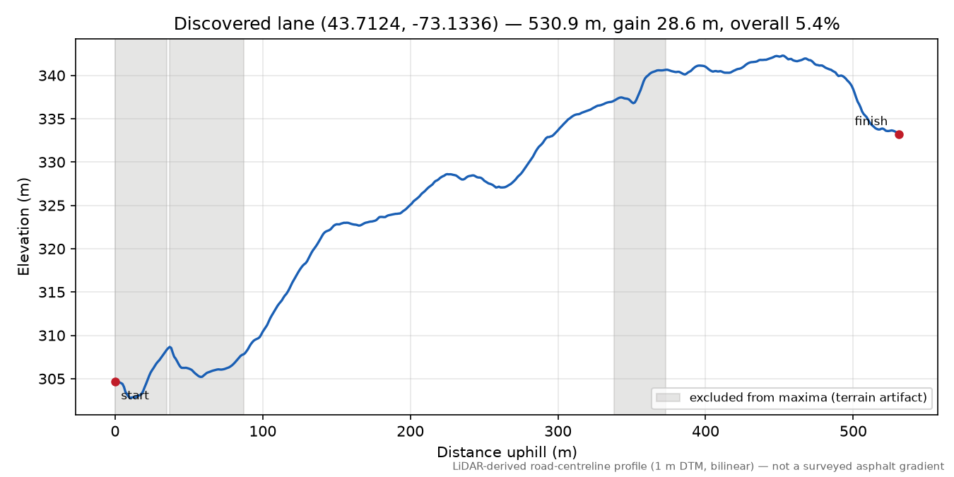 Discovered lane (43.7124, -73.1336) elevation profile