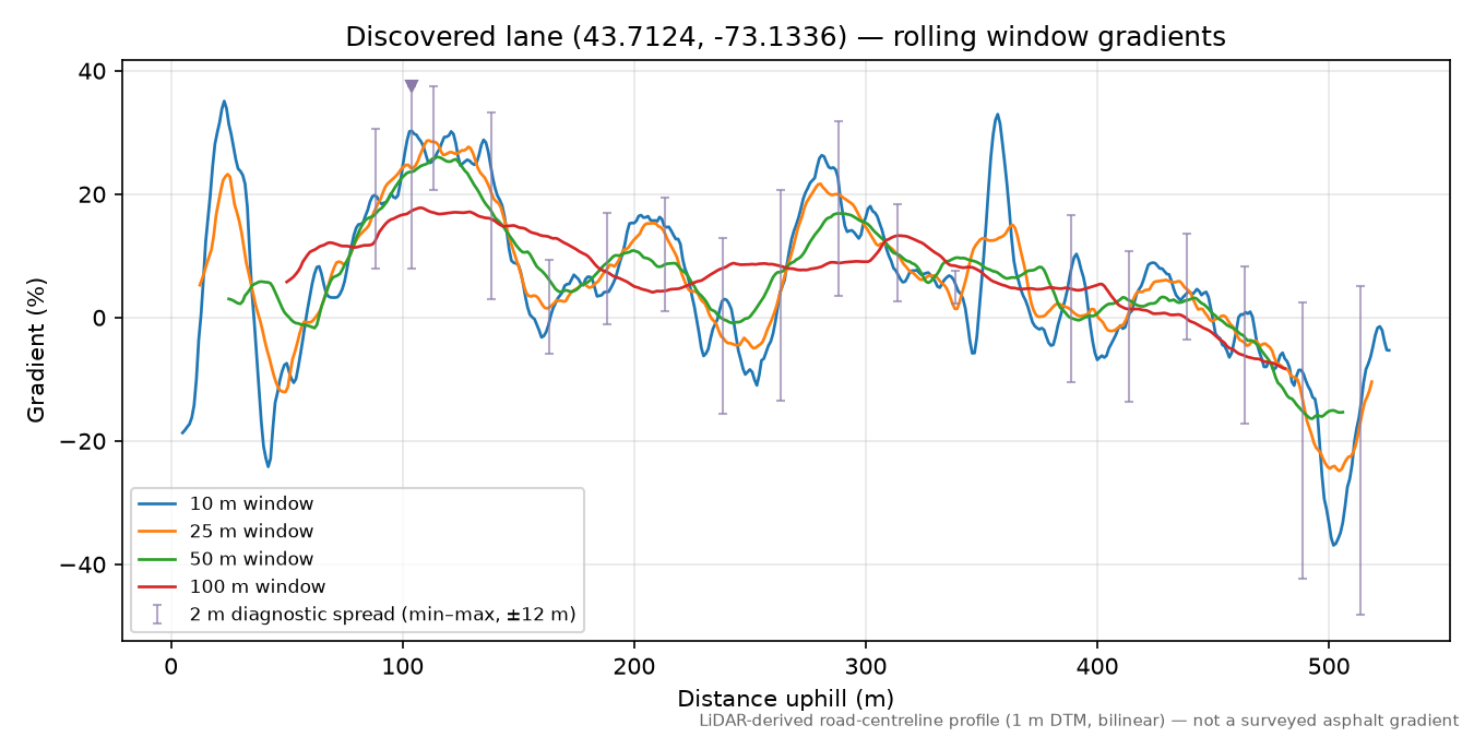 Discovered lane (43.7124, -73.1336) rolling gradient profile