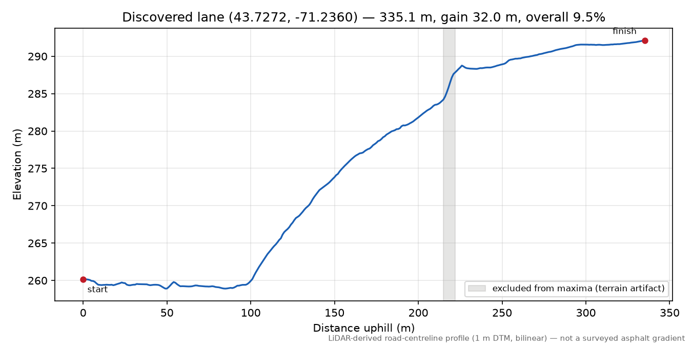 Discovered lane (43.7272, -71.2360) elevation profile