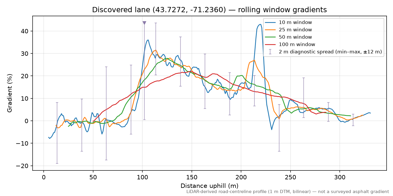 Discovered lane (43.7272, -71.2360) rolling gradient profile