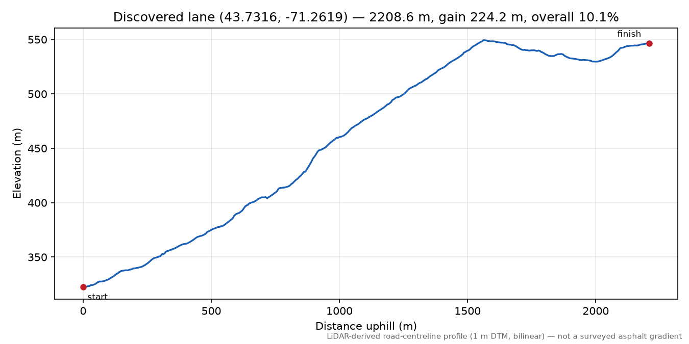 Discovered lane (43.7316, -71.2619) elevation profile